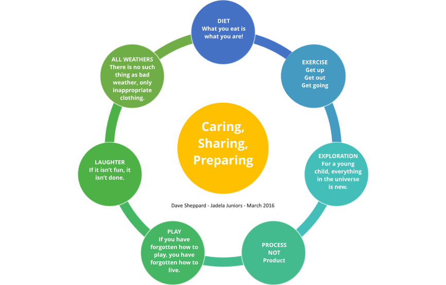 LAUGHTER If it isn’t fun, it isn’t done.  ALL WEATHERS There is no such thing as bad weather, only inappropriate clothing.   PLAY If you have forgotten how to play, you have forgotten how to live.    EXERCISE Get up Get out Get going       EXPLORATION For a young child, everything in the universe is new.     PROCESS NOT Product      Caring, Sharing, Preparing DIET What you eat is what you are!